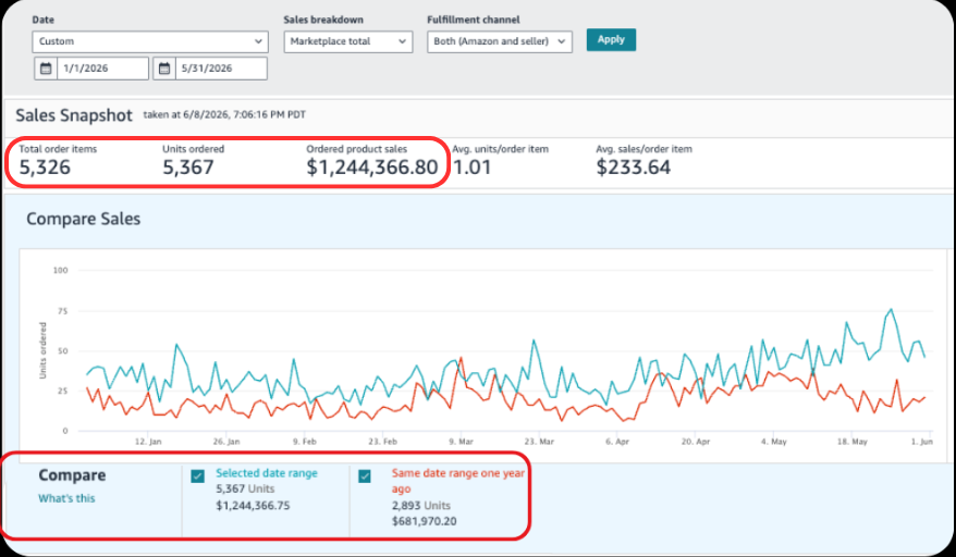 Amazon sales dashboard showing $1,244,366 in ordered product sales and 5,367 units ordered.