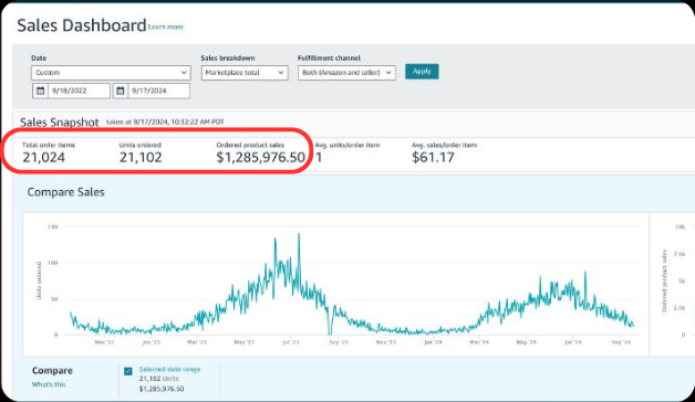 Amazon sales dashboard showing $1,285,976 in ordered product sales from a new account launch.