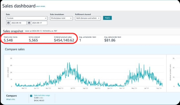 Amazon sales dashboard showing an additional $454,140 in ordered product sales from the same launch.