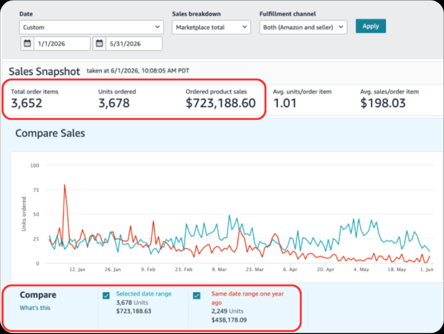 Amazon sales dashboard showing $723,188 in ordered product sales and 3,678 units ordered.